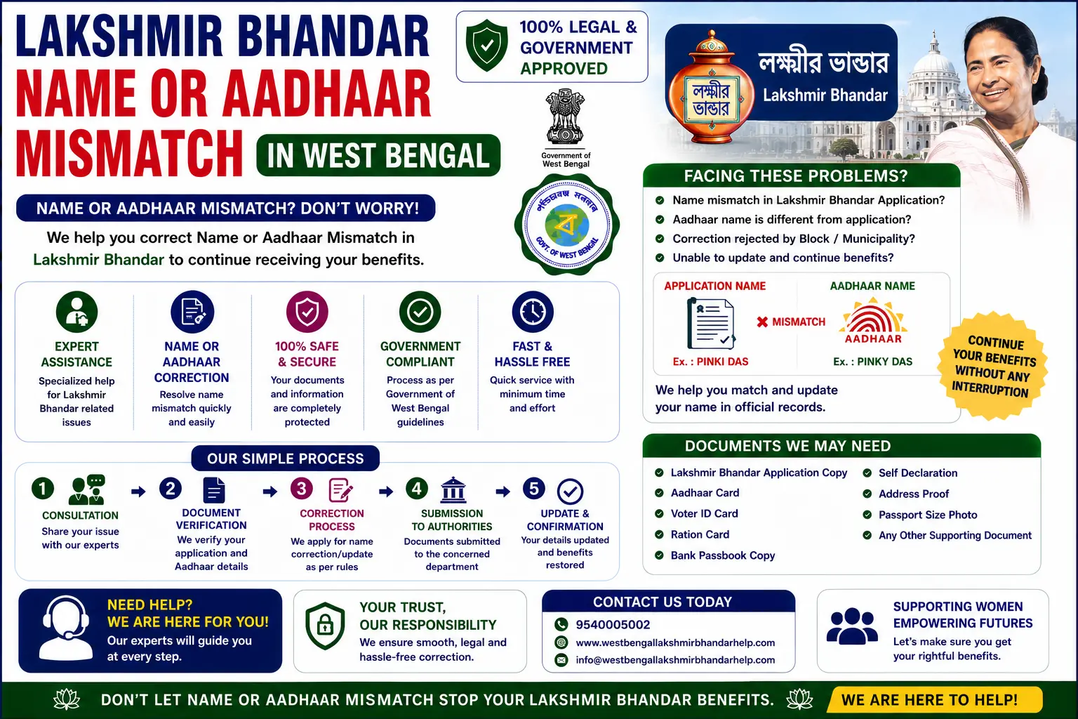 Lakshmir Bhandar name or Aadhaar mismatch in West Bengal Lakshmir Bhandar name or Aadhaar mismatch in West Bengal: the form is free, there is no intermediary fee, and the fix at the bank costs nothing
